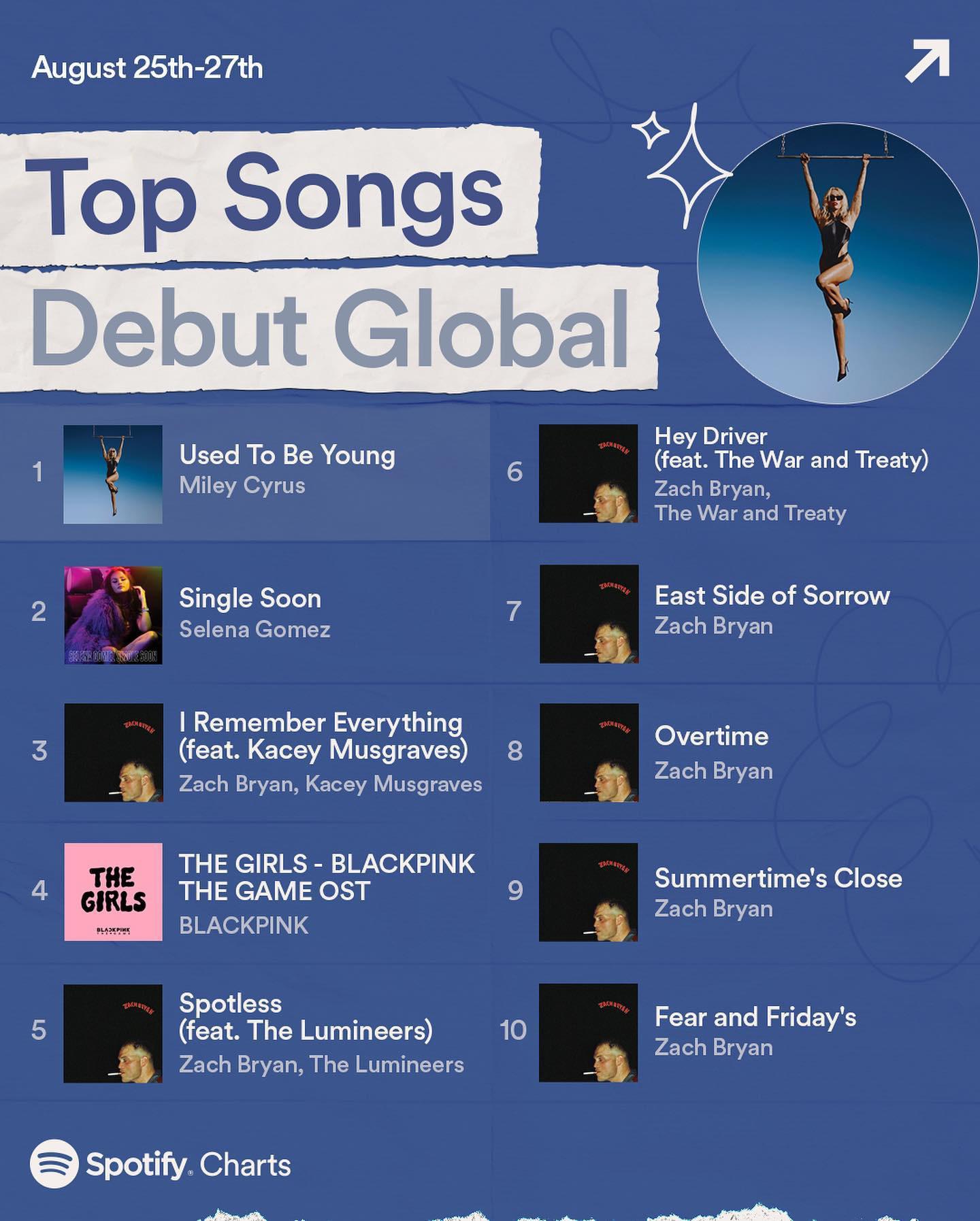 230829 BLACKPINK - ‘THE GIRLS’ charted at #4 on Spotify’s Top Songs Debut Global