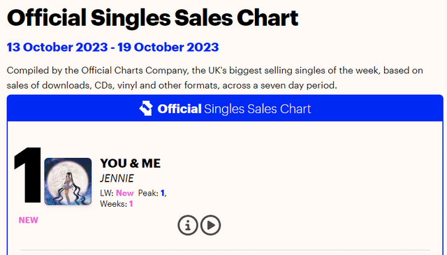 231014 #JENNIE’s ‘You & Me has won a 2 UK Specialist Award for topping Singles Downloads Chart and Singles Sales Chart.