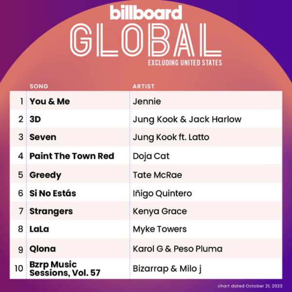 231017 JENNIE's 'You & Me' has debuted at #1 on the BB200 Global Excluding US and at #7 on the BB200 Global Charts.