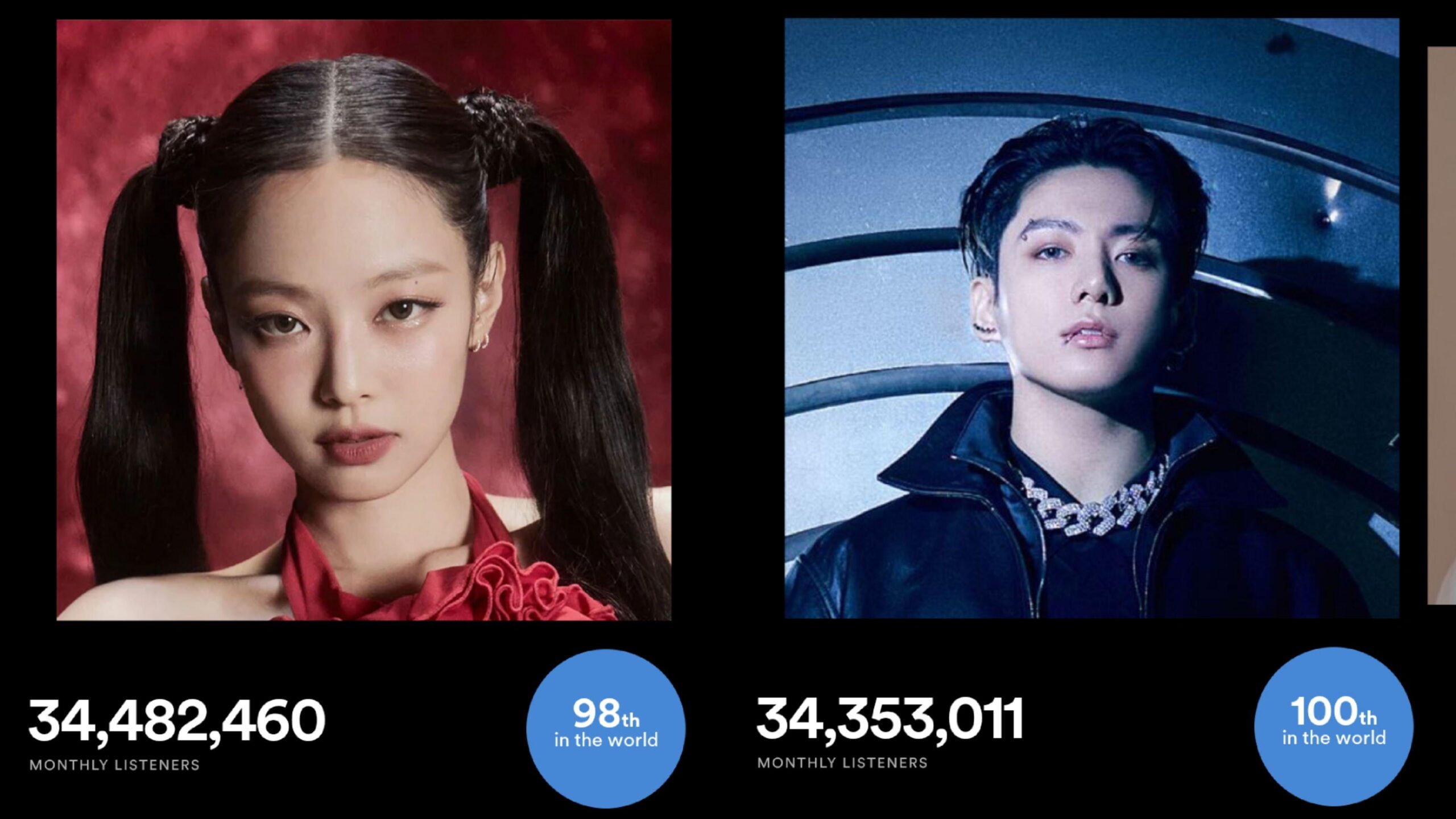 240129 Blackpink's Jennie becomes the K-Pop artist with the most monthly listeners on Spotify. The previous holder of this title, BTS' Jung Kook has held on to it for 113 consecutive days (since 08 Oct. 2023)