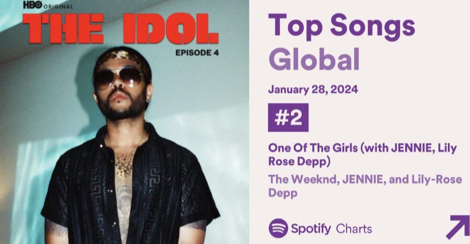 240129 ‘One Of The Girls’ by The Weeknd, JENNIE & Lily-Rose Depp reaches a new peak #2 on the Global Spotify Chart, highest for a female Kpop soloist