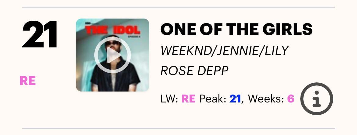 240105 ‘One of The Girls’ by The Weeknd, JENNIE & Lily Rose Depp re-entered the UK Official Singles Chart at #21!