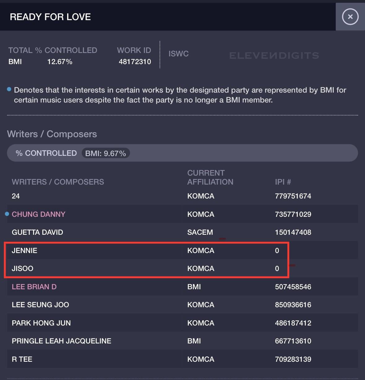 240201 Jisoo & Jennie have been credited as Writers/Composers for BLACKPINK’s ‘Ready for Love’ in BMI!