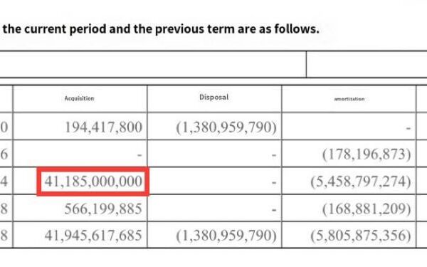 240321 According to YGE's business report issued on March 21st, BLACKPINK's renewal contract/exclusive down payment is valued at 41 BILLION Korean Won