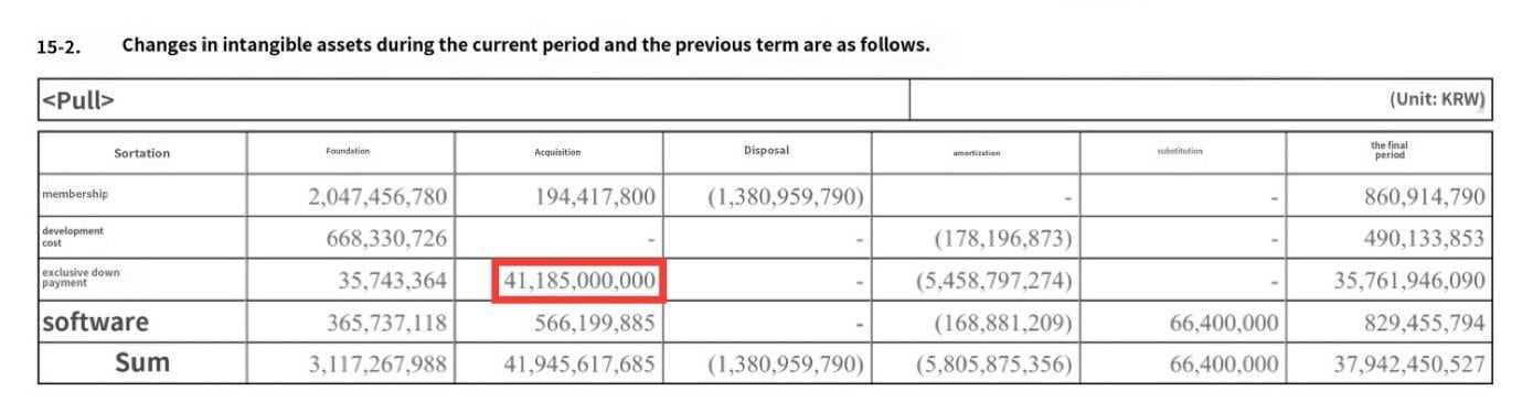 240321 According to YGE's business report issued on March 21st, BLACKPINK's renewal contract/exclusive down payment is valued at 41 BILLION Korean Won