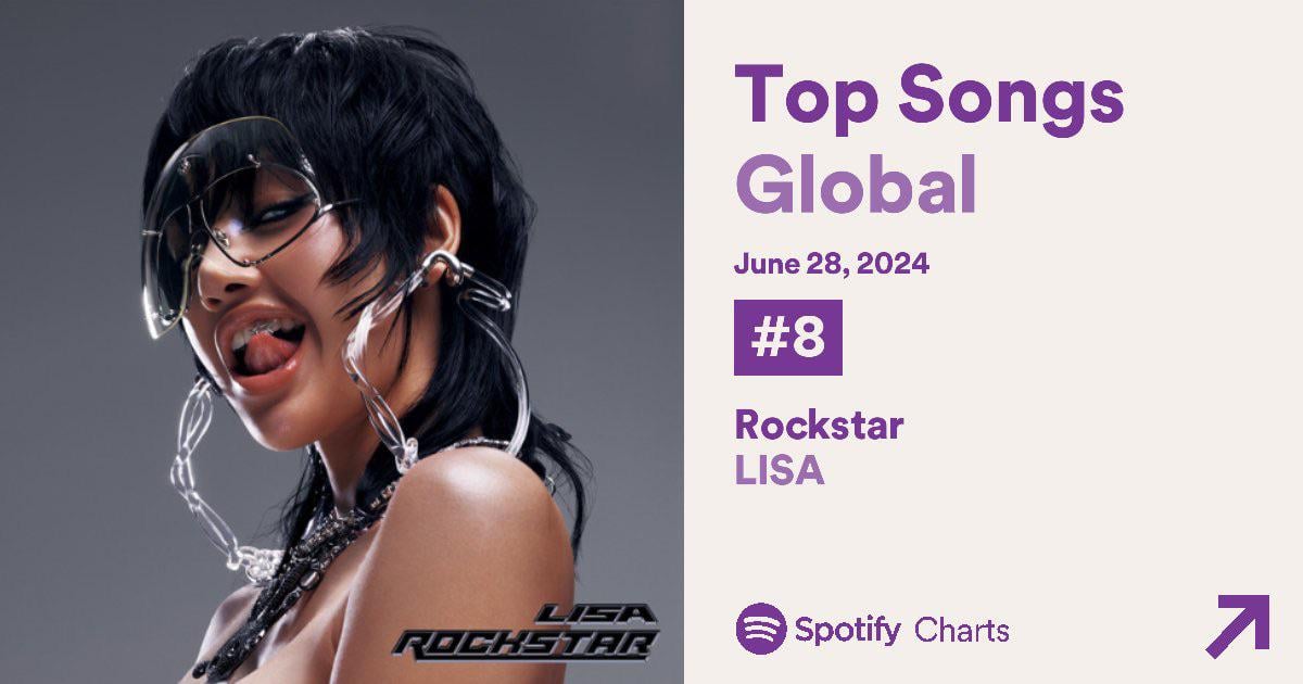 240629 ‘Lisa - Rockstar’ debuts at #8 on the Global Spotify Daily Chart with 5.89 million streams, biggest debut for a female K-pop soloist