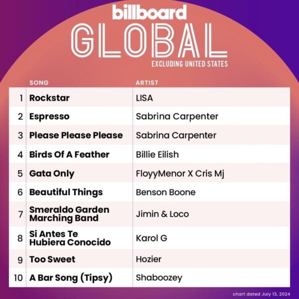 240709 “Rockstar” by Lisa TOPS the Billboard Global Excl. United States and debuts at #4 on the Global 200.