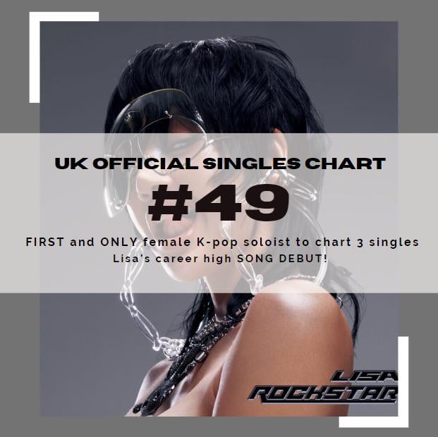 240706 Rockstar by Lisa debuts at #49 on the UK Official Singles Chart. It is her highest debut on the chart ever. She is also the first female K-Pop soloist to have 3 songs on the chart.