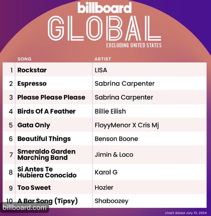 240709 Lisa's 'Rockstar' debuts at #1 on this week's Billboard Global Excl. US