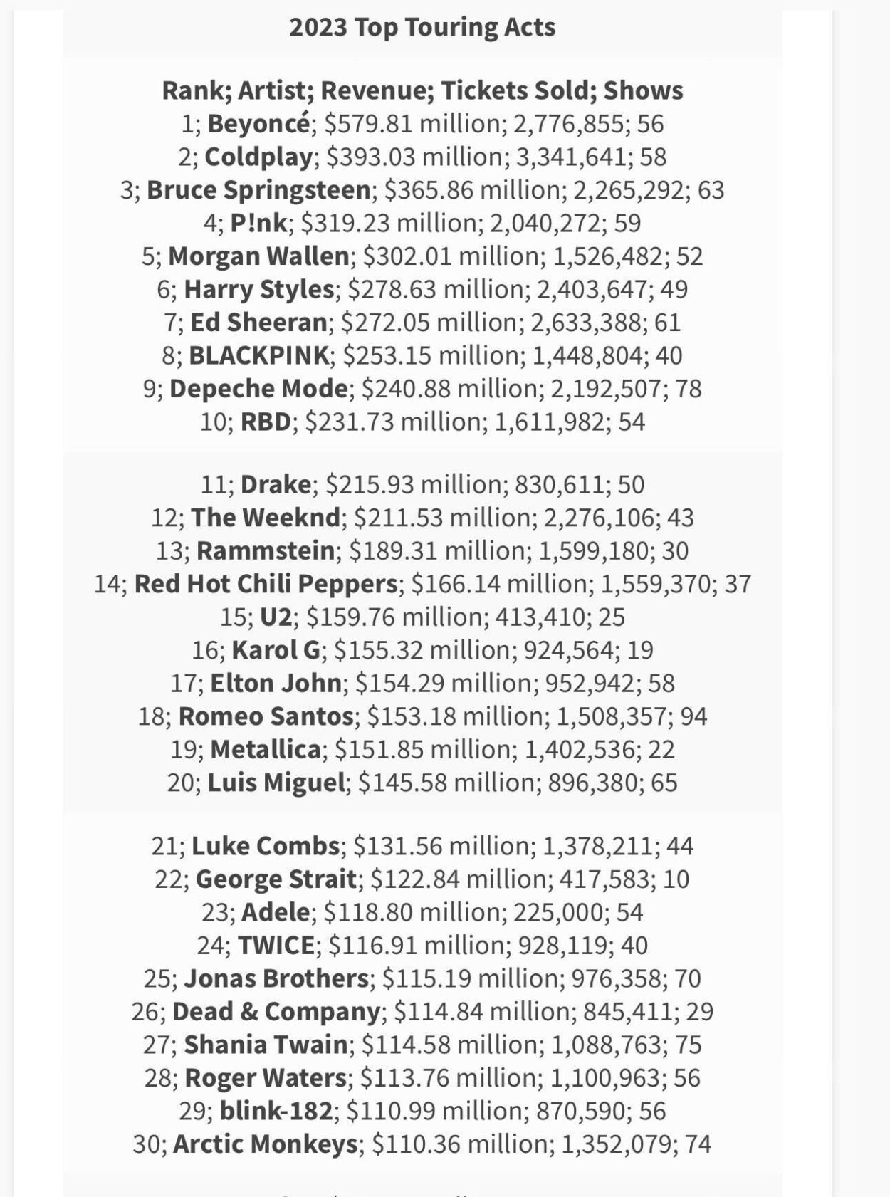 240810 BLACKPINK was the highest grossing and most attended touring vocal group in 2023 with $253.15 million revenue and 1,448,804 tickets sold across 40 shows.