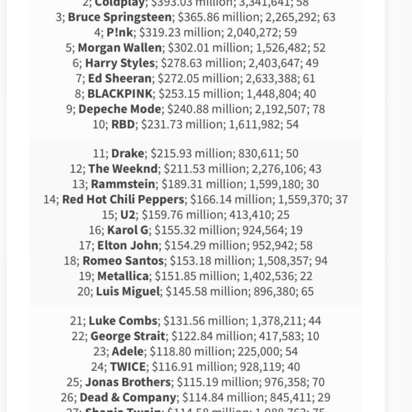 240810 BLACKPINK was the highest grossing and most attended touring vocal group in 2023 with $253.15 million revenue and 1,448,804 tickets sold across 40 shows.