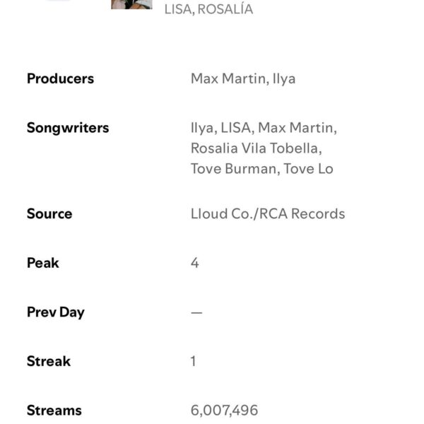 240817 ‘Lisa - New Woman (feat. Rosalía)’ debuts at #4 on the Global Spotify Daily Chart with 6 million streams