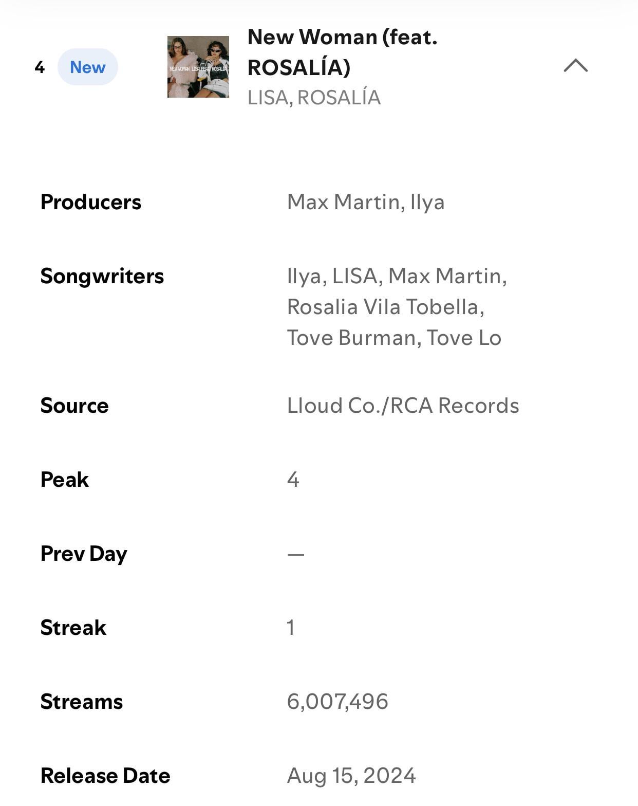 240817 ‘Lisa - New Woman (feat. Rosalía)’ debuts at #4 on the Global Spotify Daily Chart with 6 million streams