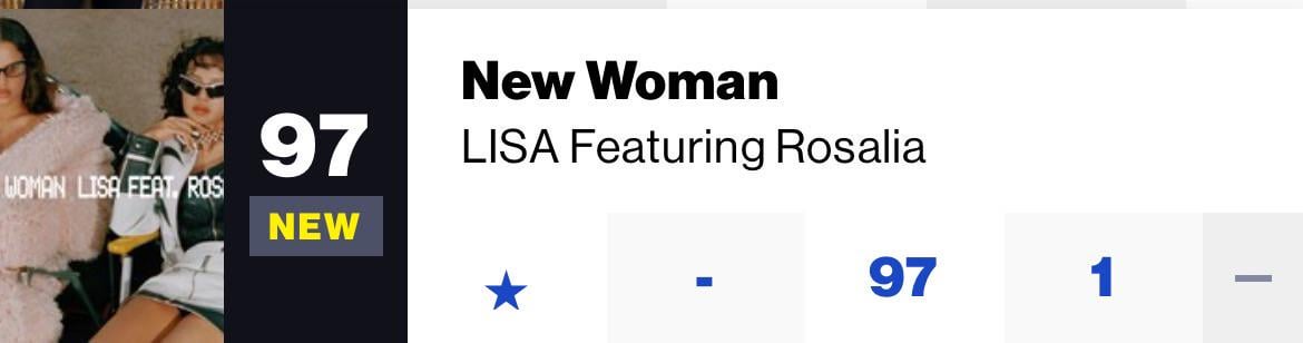 240828 “New Woman” by Lisa ft. Rosalia debuts at number 97 in the Billboard Hot 100.