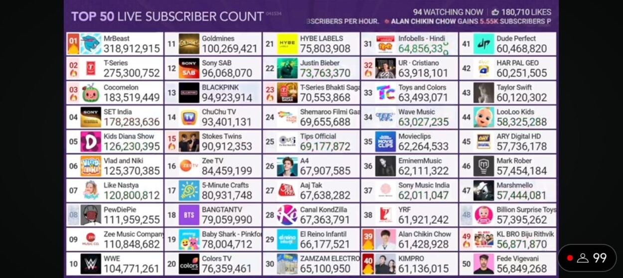 241004 So I was watching this YouTube live stream where it shows the most subscribed youtubers, and I noticed blackpink has fell down 2 spots since I last looked. Do you think the comeback could get them top 10?