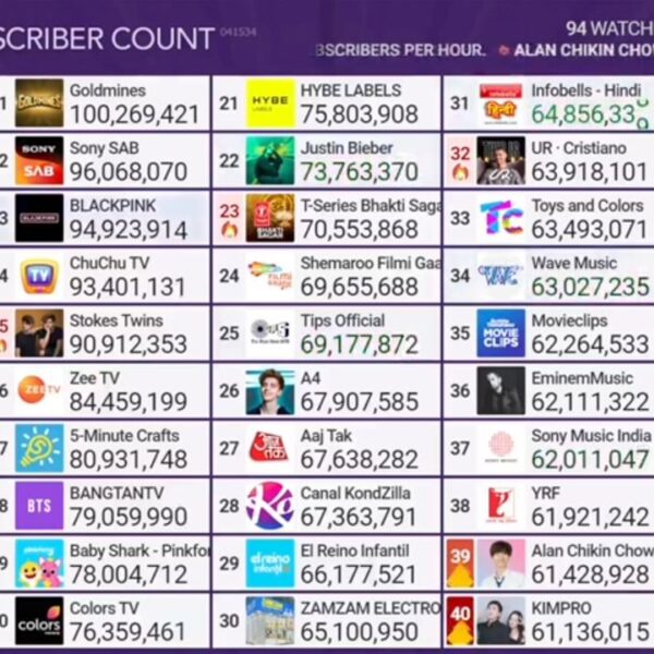 241004 So I was watching this YouTube live stream where it shows the most subscribed youtubers, and I noticed blackpink has fell down 2 spots since I last looked. Do you think the comeback could get them top 10?